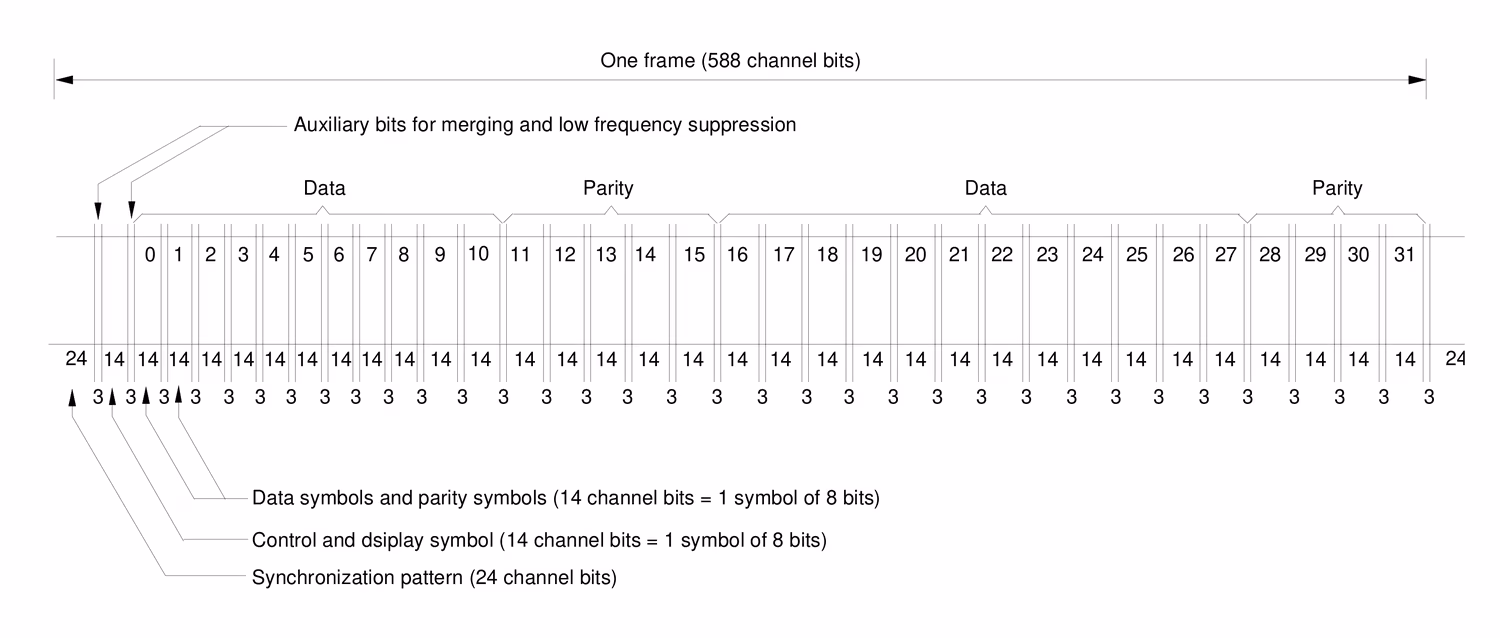 IEC 60908 Figure 8: one frame on the disc, 24 audio data symbols and 8 parity symbols plus a single control-and-display (subcode) symbol and a sync pattern