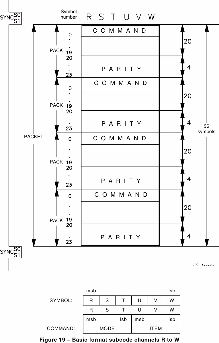 IEC 60908: the PACKET structure, four PACKs of 24 symbols each
