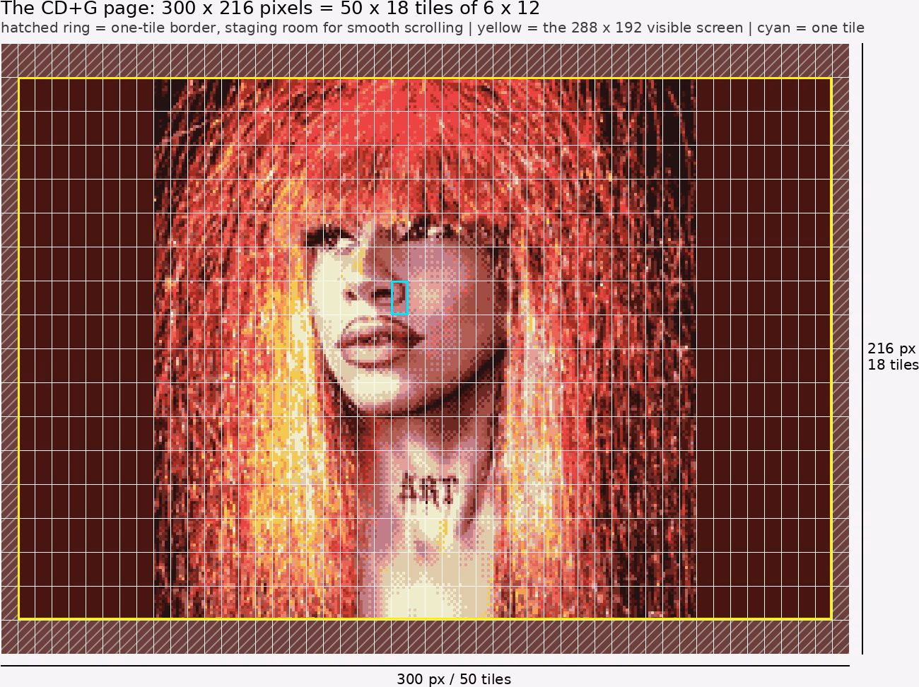 The 300 x 216 CD+G page: tile grid, one-tile safety border, and the 288 x 192 visible screen